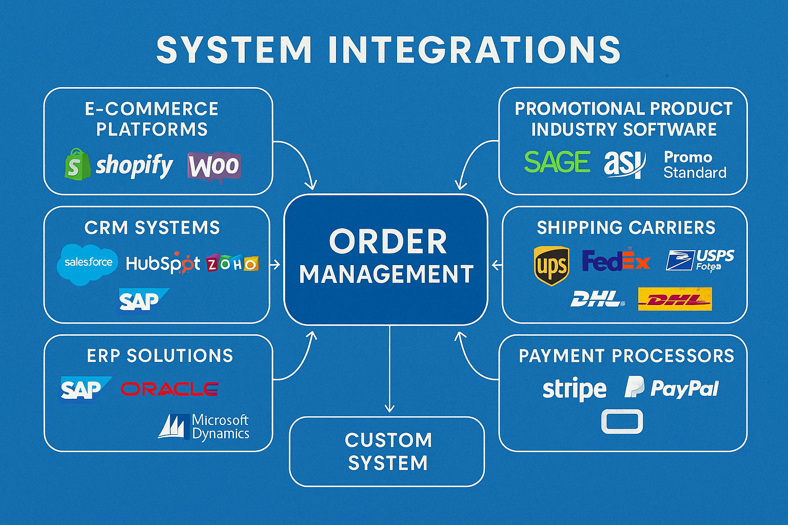 System Integration Diagram